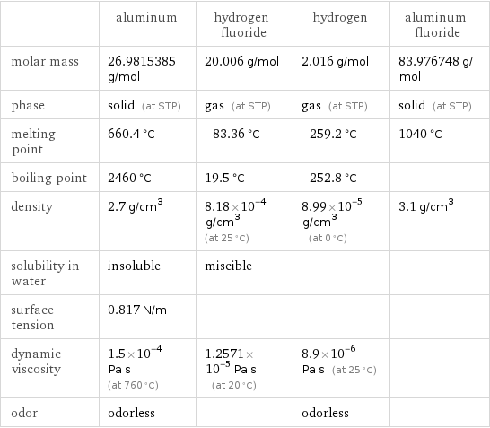  | aluminum | hydrogen fluoride | hydrogen | aluminum fluoride molar mass | 26.9815385 g/mol | 20.006 g/mol | 2.016 g/mol | 83.976748 g/mol phase | solid (at STP) | gas (at STP) | gas (at STP) | solid (at STP) melting point | 660.4 °C | -83.36 °C | -259.2 °C | 1040 °C boiling point | 2460 °C | 19.5 °C | -252.8 °C |  density | 2.7 g/cm^3 | 8.18×10^-4 g/cm^3 (at 25 °C) | 8.99×10^-5 g/cm^3 (at 0 °C) | 3.1 g/cm^3 solubility in water | insoluble | miscible | |  surface tension | 0.817 N/m | | |  dynamic viscosity | 1.5×10^-4 Pa s (at 760 °C) | 1.2571×10^-5 Pa s (at 20 °C) | 8.9×10^-6 Pa s (at 25 °C) |  odor | odorless | | odorless | 