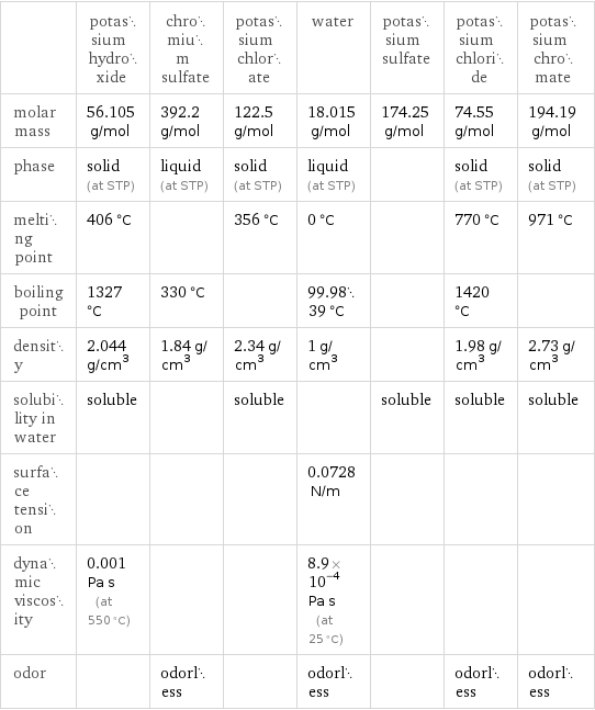  | potassium hydroxide | chromium sulfate | potassium chlorate | water | potassium sulfate | potassium chloride | potassium chromate molar mass | 56.105 g/mol | 392.2 g/mol | 122.5 g/mol | 18.015 g/mol | 174.25 g/mol | 74.55 g/mol | 194.19 g/mol phase | solid (at STP) | liquid (at STP) | solid (at STP) | liquid (at STP) | | solid (at STP) | solid (at STP) melting point | 406 °C | | 356 °C | 0 °C | | 770 °C | 971 °C boiling point | 1327 °C | 330 °C | | 99.9839 °C | | 1420 °C |  density | 2.044 g/cm^3 | 1.84 g/cm^3 | 2.34 g/cm^3 | 1 g/cm^3 | | 1.98 g/cm^3 | 2.73 g/cm^3 solubility in water | soluble | | soluble | | soluble | soluble | soluble surface tension | | | | 0.0728 N/m | | |  dynamic viscosity | 0.001 Pa s (at 550 °C) | | | 8.9×10^-4 Pa s (at 25 °C) | | |  odor | | odorless | | odorless | | odorless | odorless