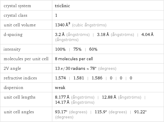 crystal system | triclinic crystal class | 1 unit cell volume | 1340 Å^3 (cubic ångströms) d-spacing | 3.2 Å (ångströms) | 3.18 Å (ångströms) | 4.04 Å (ångströms) intensity | 100% | 75% | 60% molecules per unit cell | 8 molecules per cell 2V angle | 13 π/30 radians≈78° (degrees) refractive indices | 1.574 | 1.581 | 1.586 | 0 | 0 | 0 dispersion | weak unit cell lengths | 8.177 Å (ångströms) | 12.88 Å (ångströms) | 14.17 Å (ångströms) unit cell angles | 93.17° (degrees) | 115.9° (degrees) | 91.22° (degrees)