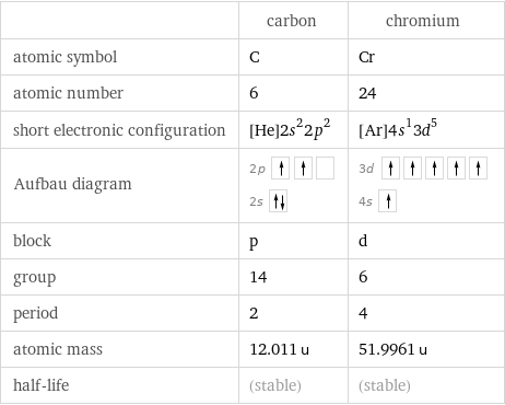  | carbon | chromium atomic symbol | C | Cr atomic number | 6 | 24 short electronic configuration | [He]2s^22p^2 | [Ar]4s^13d^5 Aufbau diagram | 2p  2s | 3d  4s  block | p | d group | 14 | 6 period | 2 | 4 atomic mass | 12.011 u | 51.9961 u half-life | (stable) | (stable)