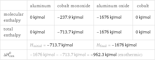  | aluminum | cobalt monoxide | aluminum oxide | cobalt molecular enthalpy | 0 kJ/mol | -237.9 kJ/mol | -1676 kJ/mol | 0 kJ/mol total enthalpy | 0 kJ/mol | -713.7 kJ/mol | -1676 kJ/mol | 0 kJ/mol  | H_initial = -713.7 kJ/mol | | H_final = -1676 kJ/mol |  ΔH_rxn^0 | -1676 kJ/mol - -713.7 kJ/mol = -962.3 kJ/mol (exothermic) | | |  