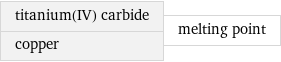titanium(IV) carbide copper | melting point