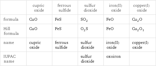  | cupric oxide | ferrous sulfide | sulfur dioxide | iron(II) oxide | copper(I) oxide formula | CuO | FeS | SO_2 | FeO | Cu_2O Hill formula | CuO | FeS | O_2S | FeO | Cu_2O_1 name | cupric oxide | ferrous sulfide | sulfur dioxide | iron(II) oxide | copper(I) oxide IUPAC name | | | sulfur dioxide | oxoiron | 