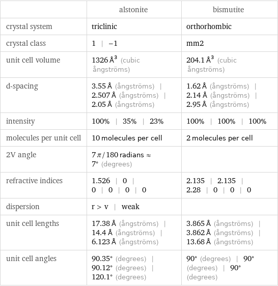  | alstonite | bismutite crystal system | triclinic | orthorhombic crystal class | 1 | -1 | mm2 unit cell volume | 1326 Å^3 (cubic ångströms) | 204.1 Å^3 (cubic ångströms) d-spacing | 3.55 Å (ångströms) | 2.507 Å (ångströms) | 2.05 Å (ångströms) | 1.62 Å (ångströms) | 2.14 Å (ångströms) | 2.95 Å (ångströms) intensity | 100% | 35% | 23% | 100% | 100% | 100% molecules per unit cell | 10 molecules per cell | 2 molecules per cell 2V angle | 7 π/180 radians≈7° (degrees) |  refractive indices | 1.526 | 0 | 0 | 0 | 0 | 0 | 2.135 | 2.135 | 2.28 | 0 | 0 | 0 dispersion | r > v | weak |  unit cell lengths | 17.38 Å (ångströms) | 14.4 Å (ångströms) | 6.123 Å (ångströms) | 3.865 Å (ångströms) | 3.862 Å (ångströms) | 13.68 Å (ångströms) unit cell angles | 90.35° (degrees) | 90.12° (degrees) | 120.1° (degrees) | 90° (degrees) | 90° (degrees) | 90° (degrees)