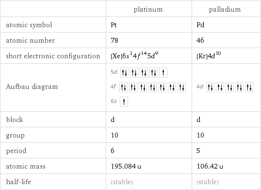  | platinum | palladium atomic symbol | Pt | Pd atomic number | 78 | 46 short electronic configuration | [Xe]6s^14f^145d^9 | [Kr]4d^10 Aufbau diagram | 5d  4f  6s | 4d  block | d | d group | 10 | 10 period | 6 | 5 atomic mass | 195.084 u | 106.42 u half-life | (stable) | (stable)