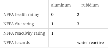  | aluminum | rubidium NFPA health rating | 0 | 2 NFPA fire rating | 1 | 3 NFPA reactivity rating | 1 |  NFPA hazards | | water reactive