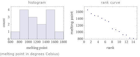   (melting point in degrees Celsius)