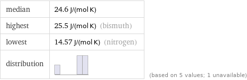 median | 24.6 J/(mol K) highest | 25.5 J/(mol K) (bismuth) lowest | 14.57 J/(mol K) (nitrogen) distribution | | (based on 5 values; 1 unavailable)