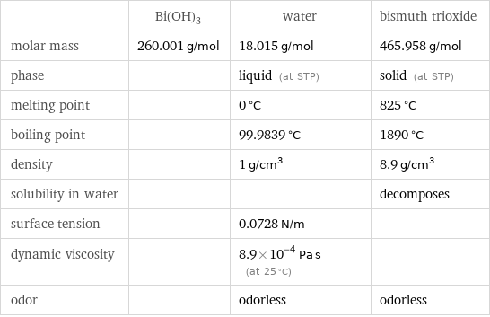  | Bi(OH)3 | water | bismuth trioxide molar mass | 260.001 g/mol | 18.015 g/mol | 465.958 g/mol phase | | liquid (at STP) | solid (at STP) melting point | | 0 °C | 825 °C boiling point | | 99.9839 °C | 1890 °C density | | 1 g/cm^3 | 8.9 g/cm^3 solubility in water | | | decomposes surface tension | | 0.0728 N/m |  dynamic viscosity | | 8.9×10^-4 Pa s (at 25 °C) |  odor | | odorless | odorless