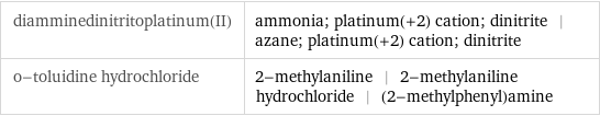 diamminedinitritoplatinum(II) | ammonia; platinum(+2) cation; dinitrite | azane; platinum(+2) cation; dinitrite o-toluidine hydrochloride | 2-methylaniline | 2-methylaniline hydrochloride | (2-methylphenyl)amine