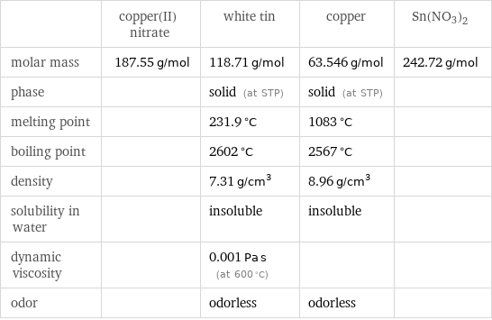  | copper(II) nitrate | white tin | copper | Sn(NO3)2 molar mass | 187.55 g/mol | 118.71 g/mol | 63.546 g/mol | 242.72 g/mol phase | | solid (at STP) | solid (at STP) |  melting point | | 231.9 °C | 1083 °C |  boiling point | | 2602 °C | 2567 °C |  density | | 7.31 g/cm^3 | 8.96 g/cm^3 |  solubility in water | | insoluble | insoluble |  dynamic viscosity | | 0.001 Pa s (at 600 °C) | |  odor | | odorless | odorless | 