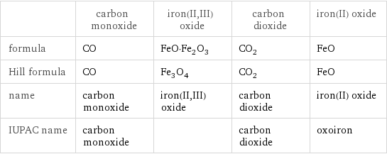  | carbon monoxide | iron(II, III) oxide | carbon dioxide | iron(II) oxide formula | CO | FeO·Fe_2O_3 | CO_2 | FeO Hill formula | CO | Fe_3O_4 | CO_2 | FeO name | carbon monoxide | iron(II, III) oxide | carbon dioxide | iron(II) oxide IUPAC name | carbon monoxide | | carbon dioxide | oxoiron