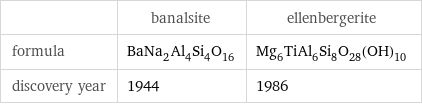  | banalsite | ellenbergerite formula | BaNa_2Al_4Si_4O_16 | Mg_6TiAl_6Si_8O_28(OH)_10 discovery year | 1944 | 1986