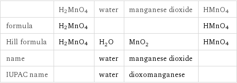  | H2MnO4 | water | manganese dioxide | HMnO4 formula | H2MnO4 | | | HMnO4 Hill formula | H2MnO4 | H_2O | MnO_2 | HMnO4 name | | water | manganese dioxide |  IUPAC name | | water | dioxomanganese | 