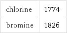 chlorine | 1774 bromine | 1826