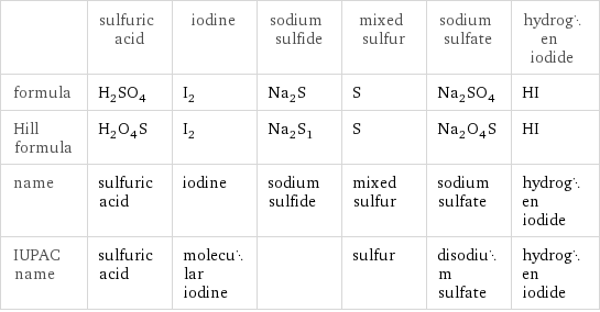  | sulfuric acid | iodine | sodium sulfide | mixed sulfur | sodium sulfate | hydrogen iodide formula | H_2SO_4 | I_2 | Na_2S | S | Na_2SO_4 | HI Hill formula | H_2O_4S | I_2 | Na_2S_1 | S | Na_2O_4S | HI name | sulfuric acid | iodine | sodium sulfide | mixed sulfur | sodium sulfate | hydrogen iodide IUPAC name | sulfuric acid | molecular iodine | | sulfur | disodium sulfate | hydrogen iodide