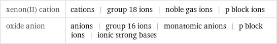 xenon(II) cation | cations | group 18 ions | noble gas ions | p block ions oxide anion | anions | group 16 ions | monatomic anions | p block ions | ionic strong bases