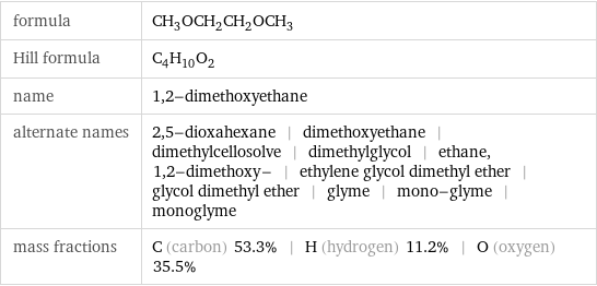 formula | CH_3OCH_2CH_2OCH_3 Hill formula | C_4H_10O_2 name | 1, 2-dimethoxyethane alternate names | 2, 5-dioxahexane | dimethoxyethane | dimethylcellosolve | dimethylglycol | ethane, 1, 2-dimethoxy- | ethylene glycol dimethyl ether | glycol dimethyl ether | glyme | mono-glyme | monoglyme mass fractions | C (carbon) 53.3% | H (hydrogen) 11.2% | O (oxygen) 35.5%