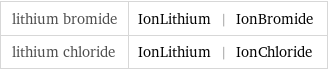 lithium bromide | IonLithium | IonBromide lithium chloride | IonLithium | IonChloride