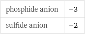 phosphide anion | -3 sulfide anion | -2