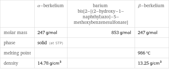  | α-berkelium | barium bis[2-[(2-hydroxy-1-naphthyl)azo]-5-methoxybenzenesulfonate] | β-berkelium molar mass | 247 g/mol | 853 g/mol | 247 g/mol phase | solid (at STP) | |  melting point | | | 986 °C density | 14.78 g/cm^3 | | 13.25 g/cm^3