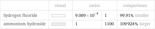  | visual | ratios | | comparisons hydrogen fluoride | | 9.089×10^-4 | 1 | 99.91% smaller ammonium hydroxide | | 1 | 1100 | 109924% larger