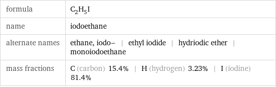 formula | C_2H_5I name | iodoethane alternate names | ethane, iodo- | ethyl iodide | hydriodic ether | monoiodoethane mass fractions | C (carbon) 15.4% | H (hydrogen) 3.23% | I (iodine) 81.4%