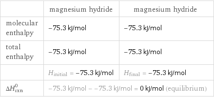  | magnesium hydride | magnesium hydride molecular enthalpy | -75.3 kJ/mol | -75.3 kJ/mol total enthalpy | -75.3 kJ/mol | -75.3 kJ/mol  | H_initial = -75.3 kJ/mol | H_final = -75.3 kJ/mol ΔH_rxn^0 | -75.3 kJ/mol - -75.3 kJ/mol = 0 kJ/mol (equilibrium) |  
