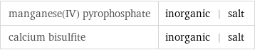 manganese(IV) pyrophosphate | inorganic | salt calcium bisulfite | inorganic | salt