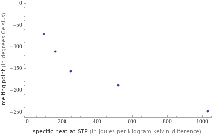 Scatter plot