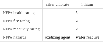  | silver chlorate | lithium NFPA health rating | | 3 NFPA fire rating | | 2 NFPA reactivity rating | | 2 NFPA hazards | oxidizing agent | water reactive