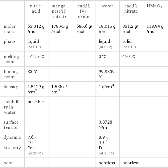  | nitric acid | manganese(II) nitrate | lead(II, IV) oxide | water | lead(II) nitrate | HMnO4 molar mass | 63.012 g/mol | 178.95 g/mol | 685.6 g/mol | 18.015 g/mol | 331.2 g/mol | 119.94 g/mol phase | liquid (at STP) | | | liquid (at STP) | solid (at STP) |  melting point | -41.6 °C | | | 0 °C | 470 °C |  boiling point | 83 °C | | | 99.9839 °C | |  density | 1.5129 g/cm^3 | 1.536 g/cm^3 | | 1 g/cm^3 | |  solubility in water | miscible | | | | |  surface tension | | | | 0.0728 N/m | |  dynamic viscosity | 7.6×10^-4 Pa s (at 25 °C) | | | 8.9×10^-4 Pa s (at 25 °C) | |  odor | | | | odorless | odorless | 