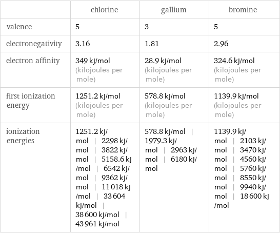  | chlorine | gallium | bromine valence | 5 | 3 | 5 electronegativity | 3.16 | 1.81 | 2.96 electron affinity | 349 kJ/mol (kilojoules per mole) | 28.9 kJ/mol (kilojoules per mole) | 324.6 kJ/mol (kilojoules per mole) first ionization energy | 1251.2 kJ/mol (kilojoules per mole) | 578.8 kJ/mol (kilojoules per mole) | 1139.9 kJ/mol (kilojoules per mole) ionization energies | 1251.2 kJ/mol | 2298 kJ/mol | 3822 kJ/mol | 5158.6 kJ/mol | 6542 kJ/mol | 9362 kJ/mol | 11018 kJ/mol | 33604 kJ/mol | 38600 kJ/mol | 43961 kJ/mol | 578.8 kJ/mol | 1979.3 kJ/mol | 2963 kJ/mol | 6180 kJ/mol | 1139.9 kJ/mol | 2103 kJ/mol | 3470 kJ/mol | 4560 kJ/mol | 5760 kJ/mol | 8550 kJ/mol | 9940 kJ/mol | 18600 kJ/mol