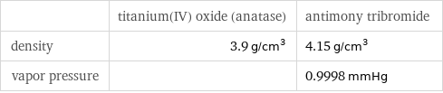  | titanium(IV) oxide (anatase) | antimony tribromide density | 3.9 g/cm^3 | 4.15 g/cm^3 vapor pressure | | 0.9998 mmHg