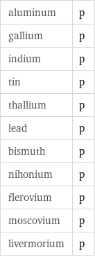aluminum | p gallium | p indium | p tin | p thallium | p lead | p bismuth | p nihonium | p flerovium | p moscovium | p livermorium | p