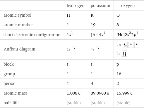  | hydrogen | potassium | oxygen atomic symbol | H | K | O atomic number | 1 | 19 | 8 short electronic configuration | 1s^1 | [Ar]4s^1 | [He]2s^22p^4 Aufbau diagram | 1s | 4s | 2p  2s  block | s | s | p group | 1 | 1 | 16 period | 1 | 4 | 2 atomic mass | 1.008 u | 39.0983 u | 15.999 u half-life | (stable) | (stable) | (stable)