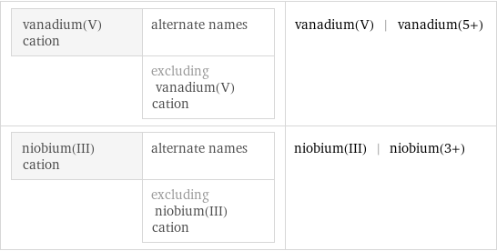 vanadium(V) cation | alternate names  | excluding vanadium(V) cation | vanadium(V) | vanadium(5+) niobium(III) cation | alternate names  | excluding niobium(III) cation | niobium(III) | niobium(3+)