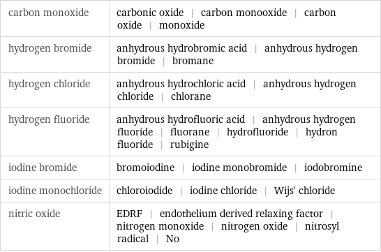 carbon monoxide | carbonic oxide | carbon monooxide | carbon oxide | monoxide hydrogen bromide | anhydrous hydrobromic acid | anhydrous hydrogen bromide | bromane hydrogen chloride | anhydrous hydrochloric acid | anhydrous hydrogen chloride | chlorane hydrogen fluoride | anhydrous hydrofluoric acid | anhydrous hydrogen fluoride | fluorane | hydrofluoride | hydron fluoride | rubigine iodine bromide | bromoiodine | iodine monobromide | iodobromine iodine monochloride | chloroiodide | iodine chloride | Wijs' chloride nitric oxide | EDRF | endothelium derived relaxing factor | nitrogen monoxide | nitrogen oxide | nitrosyl radical | No