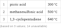 1 | picric acid | 300 °C 2 | methanesulfonic acid | 500 °C 3 | 1, 3-cyclopentadiene | 640 °C (based on 3 values; 14 unavailable)