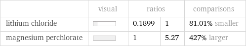  | visual | ratios | | comparisons lithium chloride | | 0.1899 | 1 | 81.01% smaller magnesium perchlorate | | 1 | 5.27 | 427% larger