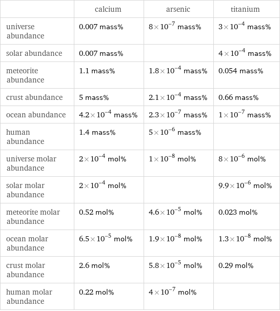  | calcium | arsenic | titanium universe abundance | 0.007 mass% | 8×10^-7 mass% | 3×10^-4 mass% solar abundance | 0.007 mass% | | 4×10^-4 mass% meteorite abundance | 1.1 mass% | 1.8×10^-4 mass% | 0.054 mass% crust abundance | 5 mass% | 2.1×10^-4 mass% | 0.66 mass% ocean abundance | 4.2×10^-4 mass% | 2.3×10^-7 mass% | 1×10^-7 mass% human abundance | 1.4 mass% | 5×10^-6 mass% |  universe molar abundance | 2×10^-4 mol% | 1×10^-8 mol% | 8×10^-6 mol% solar molar abundance | 2×10^-4 mol% | | 9.9×10^-6 mol% meteorite molar abundance | 0.52 mol% | 4.6×10^-5 mol% | 0.023 mol% ocean molar abundance | 6.5×10^-5 mol% | 1.9×10^-8 mol% | 1.3×10^-8 mol% crust molar abundance | 2.6 mol% | 5.8×10^-5 mol% | 0.29 mol% human molar abundance | 0.22 mol% | 4×10^-7 mol% | 