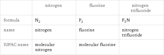  | nitrogen | fluorine | nitrogen trifluoride formula | N_2 | F_2 | F_3N name | nitrogen | fluorine | nitrogen trifluoride IUPAC name | molecular nitrogen | molecular fluorine | 