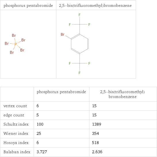   | phosphorus pentabromide | 2, 5-bis(trifluoromethyl)bromobenzene vertex count | 6 | 15 edge count | 5 | 15 Schultz index | 100 | 1389 Wiener index | 25 | 354 Hosoya index | 6 | 518 Balaban index | 3.727 | 2.636