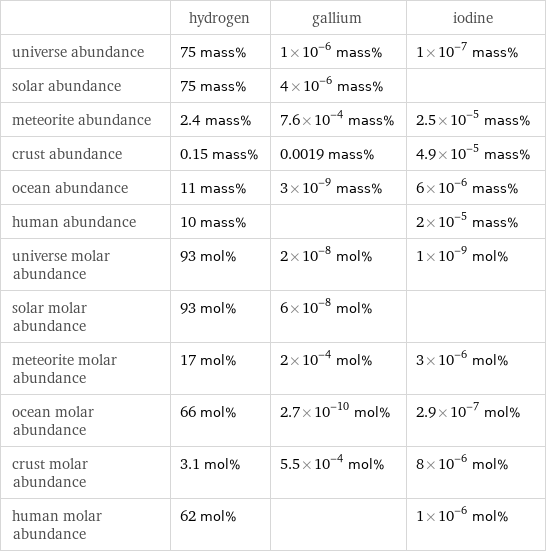  | hydrogen | gallium | iodine universe abundance | 75 mass% | 1×10^-6 mass% | 1×10^-7 mass% solar abundance | 75 mass% | 4×10^-6 mass% |  meteorite abundance | 2.4 mass% | 7.6×10^-4 mass% | 2.5×10^-5 mass% crust abundance | 0.15 mass% | 0.0019 mass% | 4.9×10^-5 mass% ocean abundance | 11 mass% | 3×10^-9 mass% | 6×10^-6 mass% human abundance | 10 mass% | | 2×10^-5 mass% universe molar abundance | 93 mol% | 2×10^-8 mol% | 1×10^-9 mol% solar molar abundance | 93 mol% | 6×10^-8 mol% |  meteorite molar abundance | 17 mol% | 2×10^-4 mol% | 3×10^-6 mol% ocean molar abundance | 66 mol% | 2.7×10^-10 mol% | 2.9×10^-7 mol% crust molar abundance | 3.1 mol% | 5.5×10^-4 mol% | 8×10^-6 mol% human molar abundance | 62 mol% | | 1×10^-6 mol%