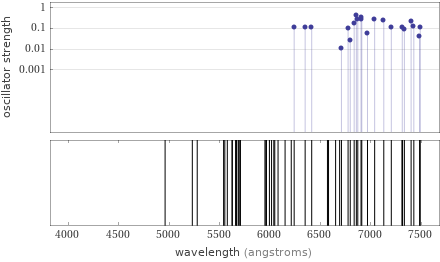 Atomic spectrum