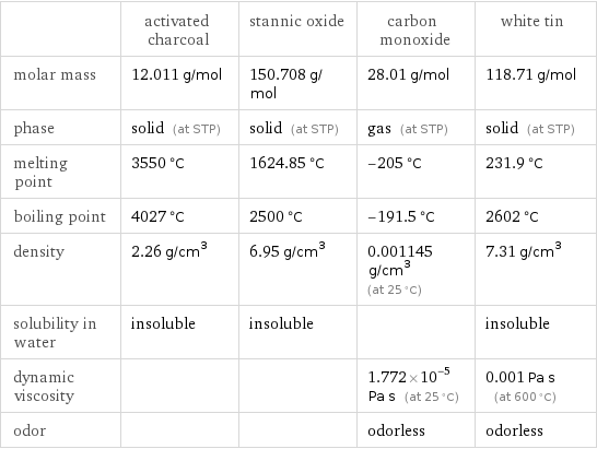  | activated charcoal | stannic oxide | carbon monoxide | white tin molar mass | 12.011 g/mol | 150.708 g/mol | 28.01 g/mol | 118.71 g/mol phase | solid (at STP) | solid (at STP) | gas (at STP) | solid (at STP) melting point | 3550 °C | 1624.85 °C | -205 °C | 231.9 °C boiling point | 4027 °C | 2500 °C | -191.5 °C | 2602 °C density | 2.26 g/cm^3 | 6.95 g/cm^3 | 0.001145 g/cm^3 (at 25 °C) | 7.31 g/cm^3 solubility in water | insoluble | insoluble | | insoluble dynamic viscosity | | | 1.772×10^-5 Pa s (at 25 °C) | 0.001 Pa s (at 600 °C) odor | | | odorless | odorless