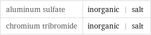 aluminum sulfate | inorganic | salt chromium tribromide | inorganic | salt