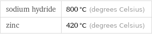 sodium hydride | 800 °C (degrees Celsius) zinc | 420 °C (degrees Celsius)