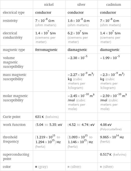  | nickel | silver | cadmium electrical type | conductor | conductor | conductor resistivity | 7×10^-8 Ω m (ohm meters) | 1.6×10^-8 Ω m (ohm meters) | 7×10^-8 Ω m (ohm meters) electrical conductivity | 1.4×10^7 S/m (siemens per meter) | 6.2×10^7 S/m (siemens per meter) | 1.4×10^7 S/m (siemens per meter) magnetic type | ferromagnetic | diamagnetic | diamagnetic volume magnetic susceptibility | | -2.38×10^-5 | -1.99×10^-5 mass magnetic susceptibility | | -2.27×10^-9 m^3/kg (cubic meters per kilogram) | -2.3×10^-9 m^3/kg (cubic meters per kilogram) molar magnetic susceptibility | | -2.45×10^-10 m^3/mol (cubic meters per mole) | -2.59×10^-10 m^3/mol (cubic meters per mole) Curie point | 631 K (kelvins) | |  work function | (5.04 to 5.35) eV | (4.52 to 4.74) eV | 4.08 eV (Polycrystalline) threshold frequency | (1.219×10^15 to 1.294×10^15) Hz (hertz) | (1.093×10^15 to 1.146×10^15) Hz (hertz) | 9.865×10^14 Hz (hertz) superconducting point | | | 0.517 K (kelvins) color | (gray) | (silver) | (silver)