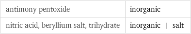 antimony pentoxide | inorganic nitric acid, beryllium salt, trihydrate | inorganic | salt